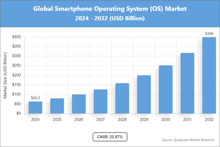 Global Smartphone Operating System (OS) Market Size