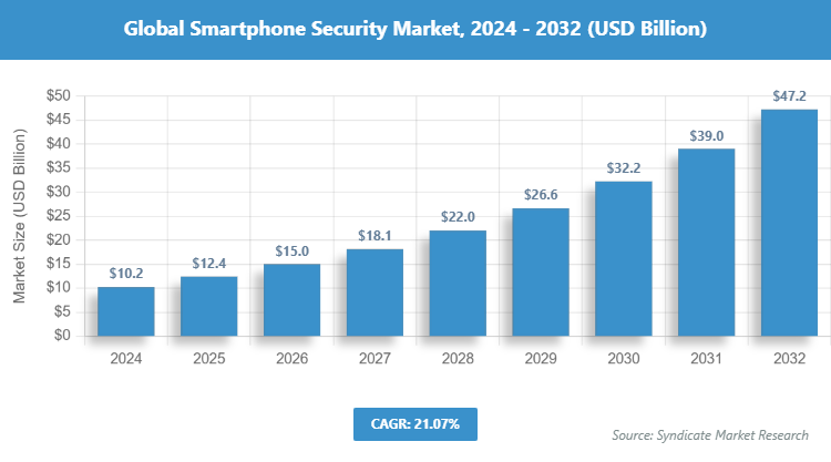 Global Smartphone Security Market Size