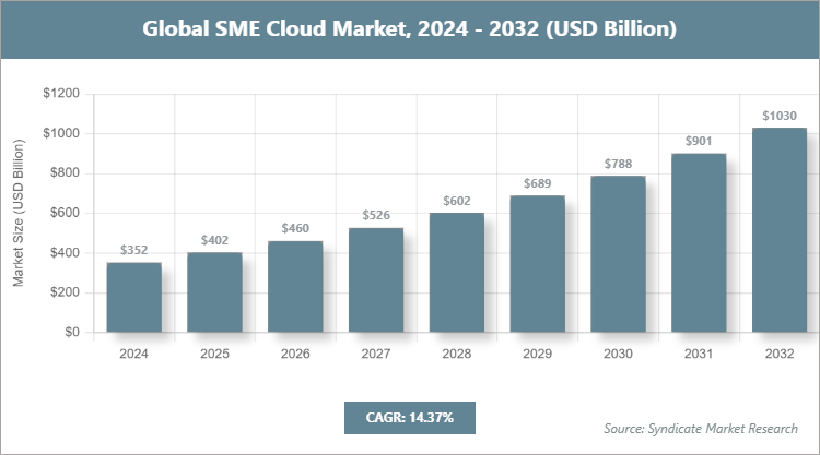 Global SME Cloud Market Size