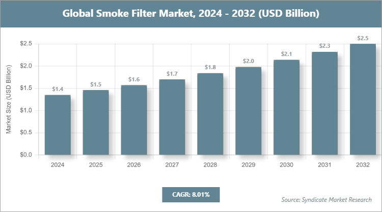 Global Smoke Filter Market Size