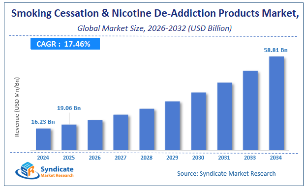 Global Smoking Cessation and Nicotine De-Addiction Products Market Size