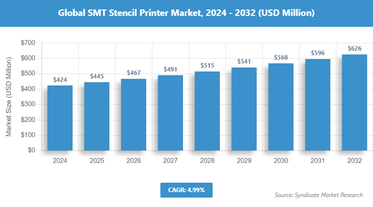 Global SMT Stencil Printer Market Size