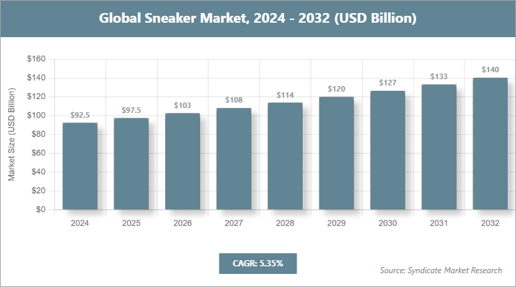 Global Sneaker Market Size