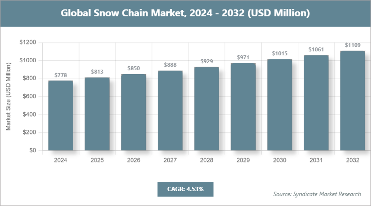 Global Snow Chain Market Size