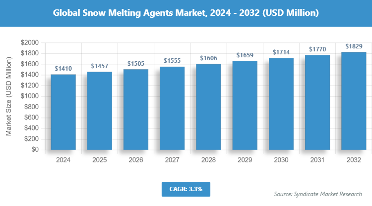 Global Snow Melting Agents Market Size