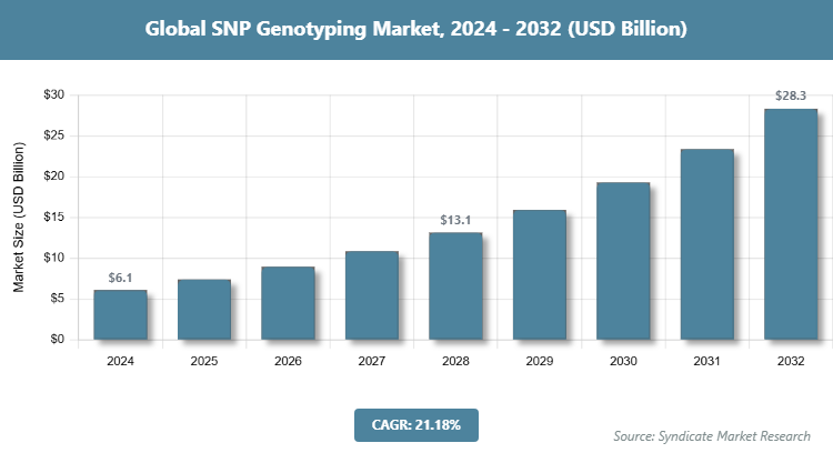 Global SNP Genotyping Market Size