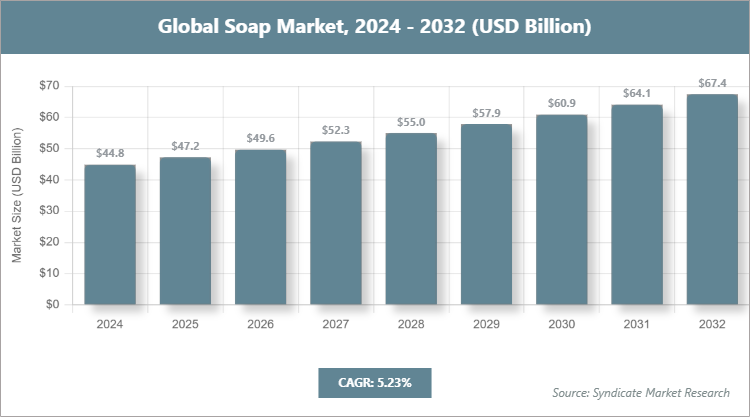 Global Soap Market Size