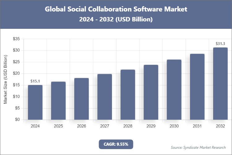 Global Social Collaboration Software Market Size