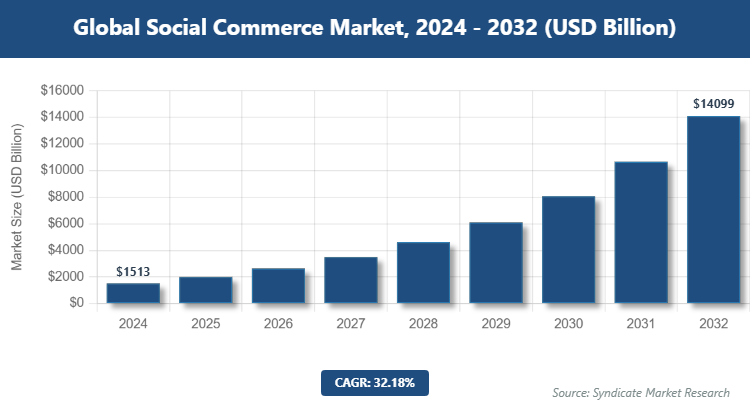 Global Social Commerce Market Size