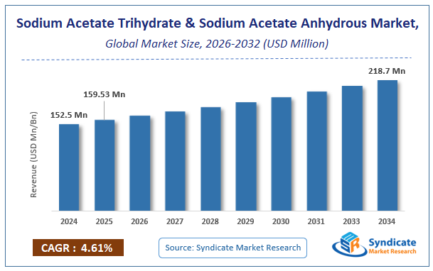 Global Sodium Acetate Trihydrate and Sodium Acetate Anhydrous Market Size