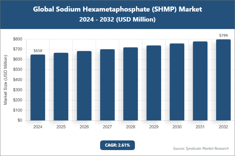 Global Sodium Hexametaphosphate (SHMP) Market Size