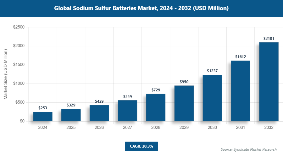 Global Sodium Sulfur Batteries Market Size