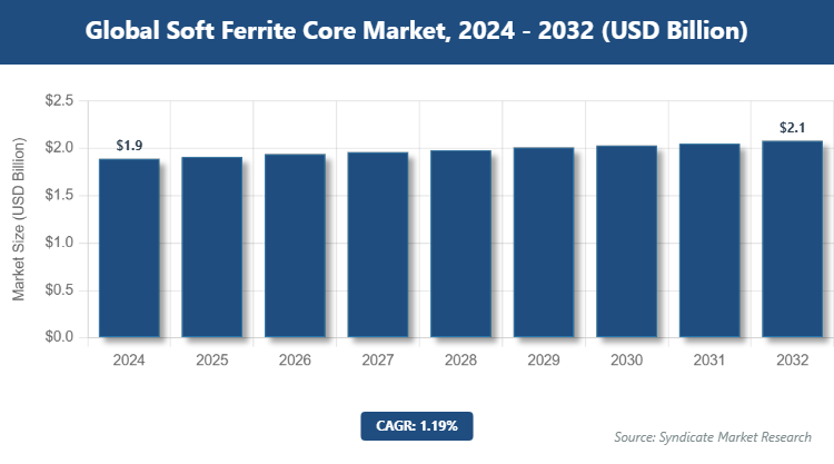 Global Soft Ferrite Core Market Size