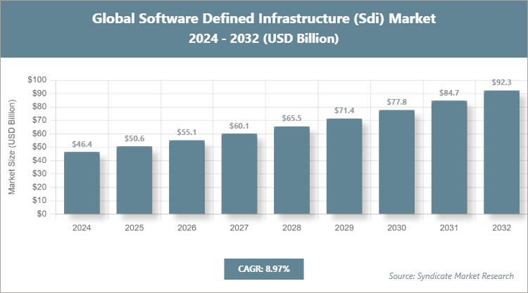Global Software Defined Infrastructure (Sdi) Market Size