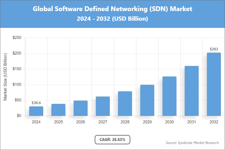 Global Software Defined Networking (SDN) Market Size