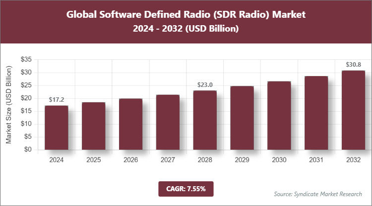 Global Software Defined Radio (SDR Radio) Market Size