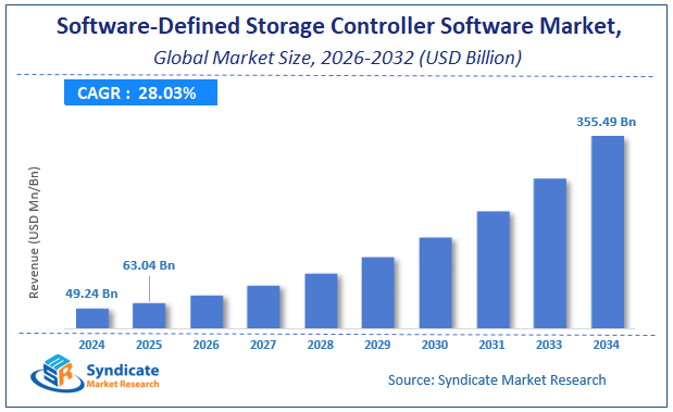 Global Software-Defined Storage Controller Software Market Size