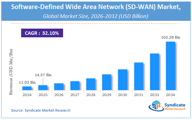 Global Software-Defined Wide Area Network (SD-WAN) Market Size