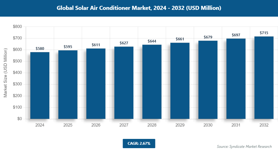 Global Solar Air Conditioner Market Size