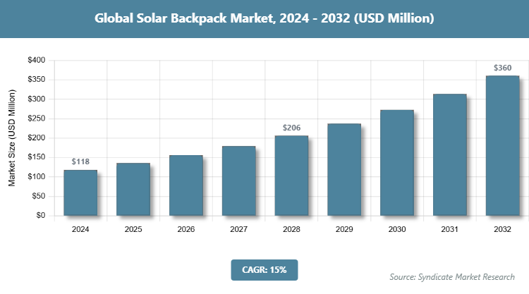 Global Solar Backpack Market Size