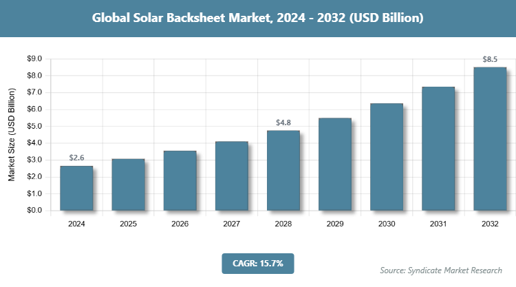 Global Solar Backsheet Market Size