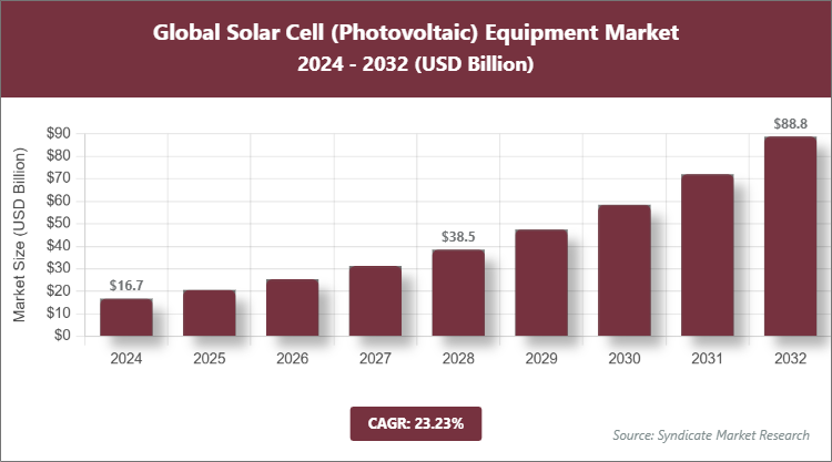 Global Solar Cell (Photovoltaic) Equipment Market Size