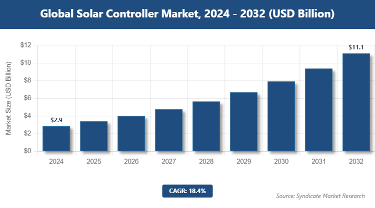 Global Solar Controller Market Size