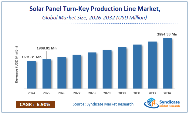 Global Solar Panel Turn-Key Production Line Market Size