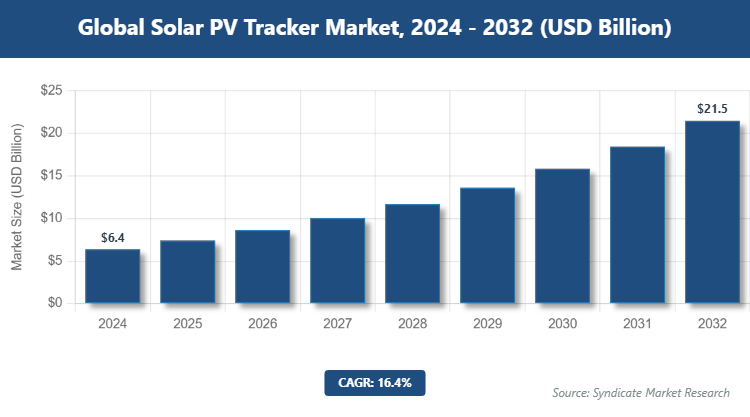 Global Solar PV Tracker Market Size