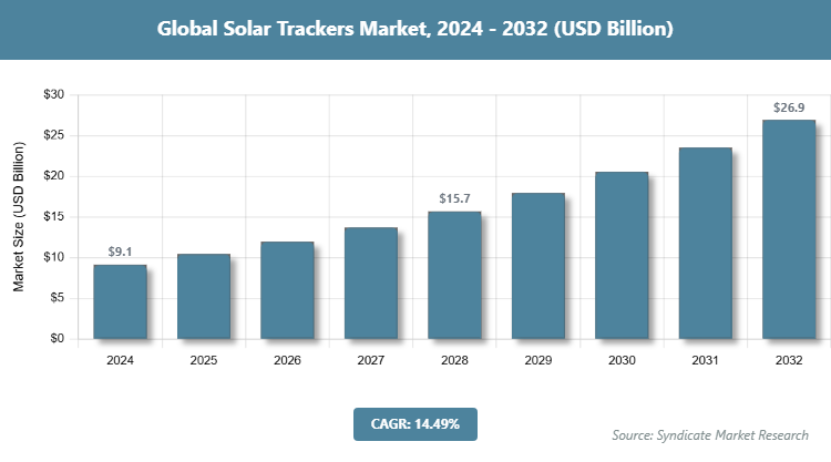 Global Solar Trackers Market Size