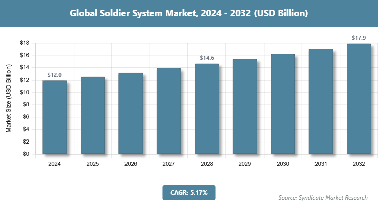 Global Soldier System Market Size