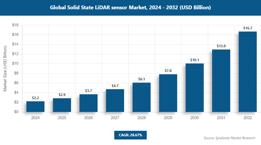 Global Solid State LiDAR sensor Market Size