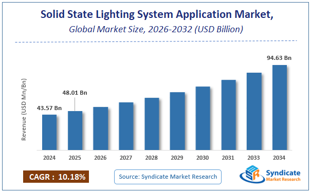Global Solid State Lighting System Application Market Size