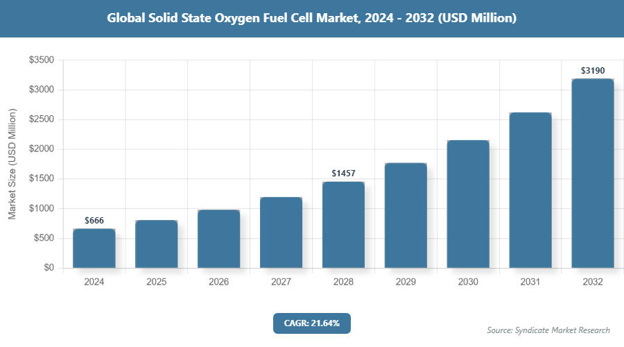 Global Solid State Oxygen Fuel Cell Market Size
