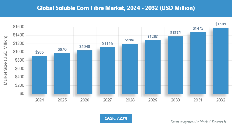 Global Soluble Corn Fibre Market Size