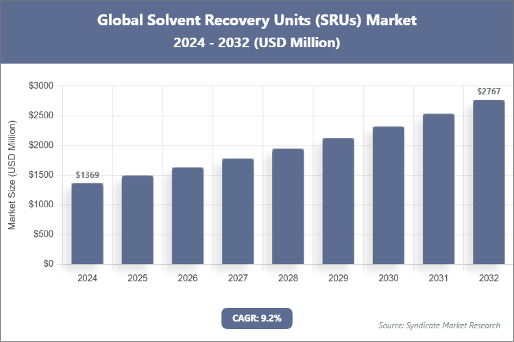 Global Solvent Recovery Units (SRUs) Market Size