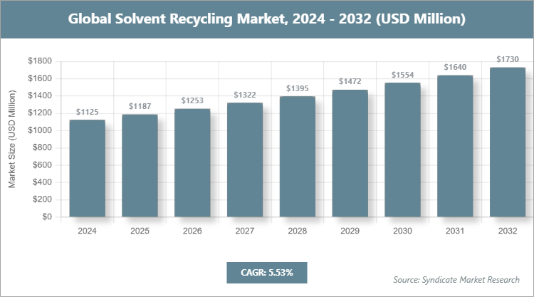 Global Solvent Recycling Market Size