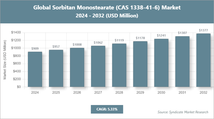 Global Sorbitan Monostearate (CAS 1338-41-6) Market Size