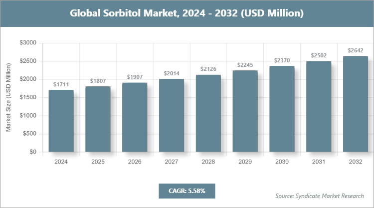 Global Sorbitol Market Size