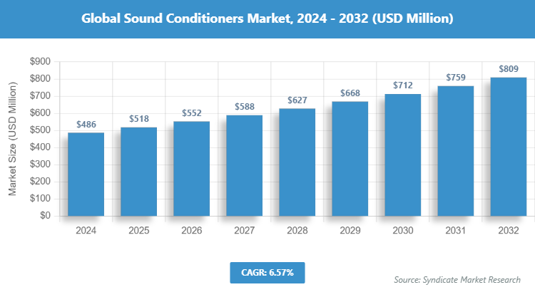 Global Sound Conditioners Market Size