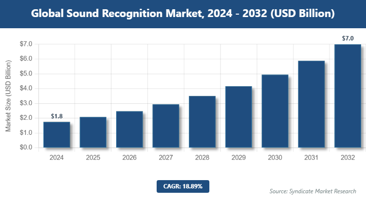 Global Sound Recognition Market Size