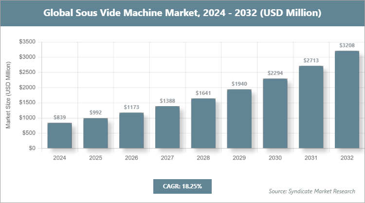 Global Sous Vide Machine Market Size