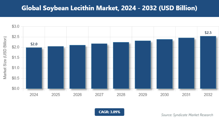 Global Soybean Lecithin Market Size