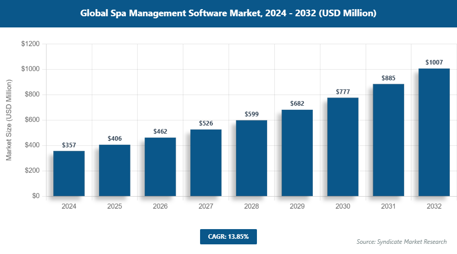 Global Spa Management Software Market Size