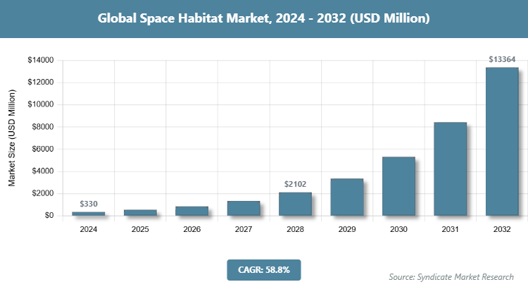Global Space Habitat Market Size