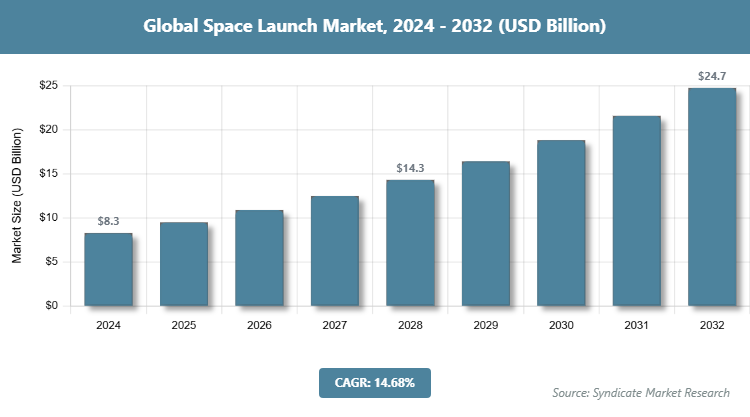 Global Space Launch Market Size