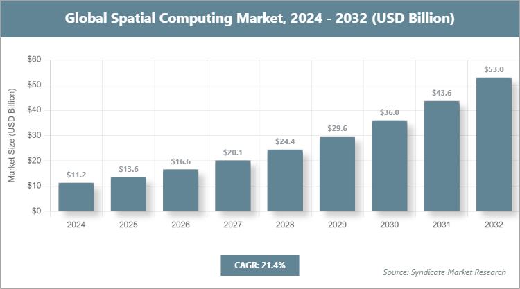 Global Spatial Computing Market Size