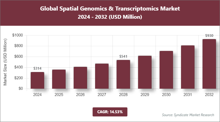 Global Spatial Genomics & Transcriptomics Market Size