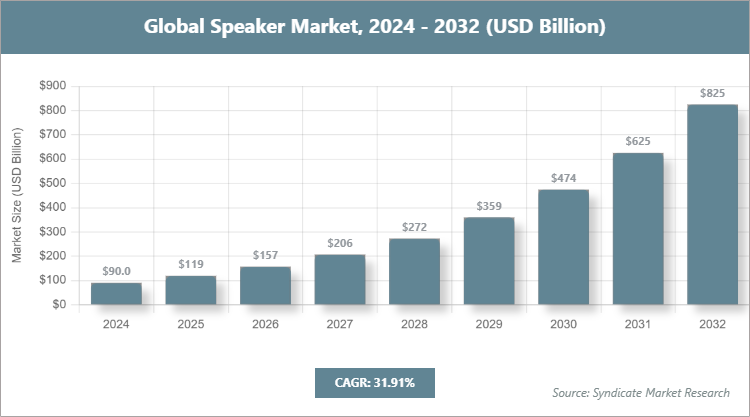 Global Speaker Market Size