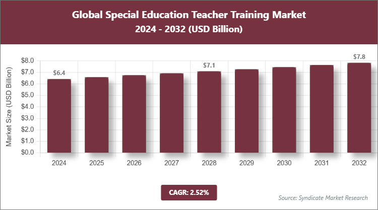 Global Special Education Teacher Training Market Size